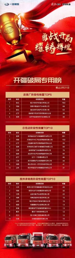 起步即跑步，開局即決戰(zhàn)，程力專汽在一汽解放專用底盤今年現(xiàn)階段銷量TOP5中遙遙領先第一
