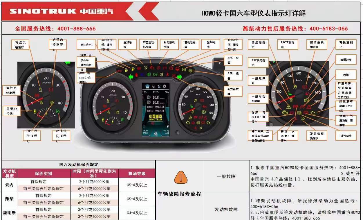 國六重汽豪沃輕卡車型儀表指示燈詳解，保養(yǎng)周期、故障診斷、以及簡單排除方法